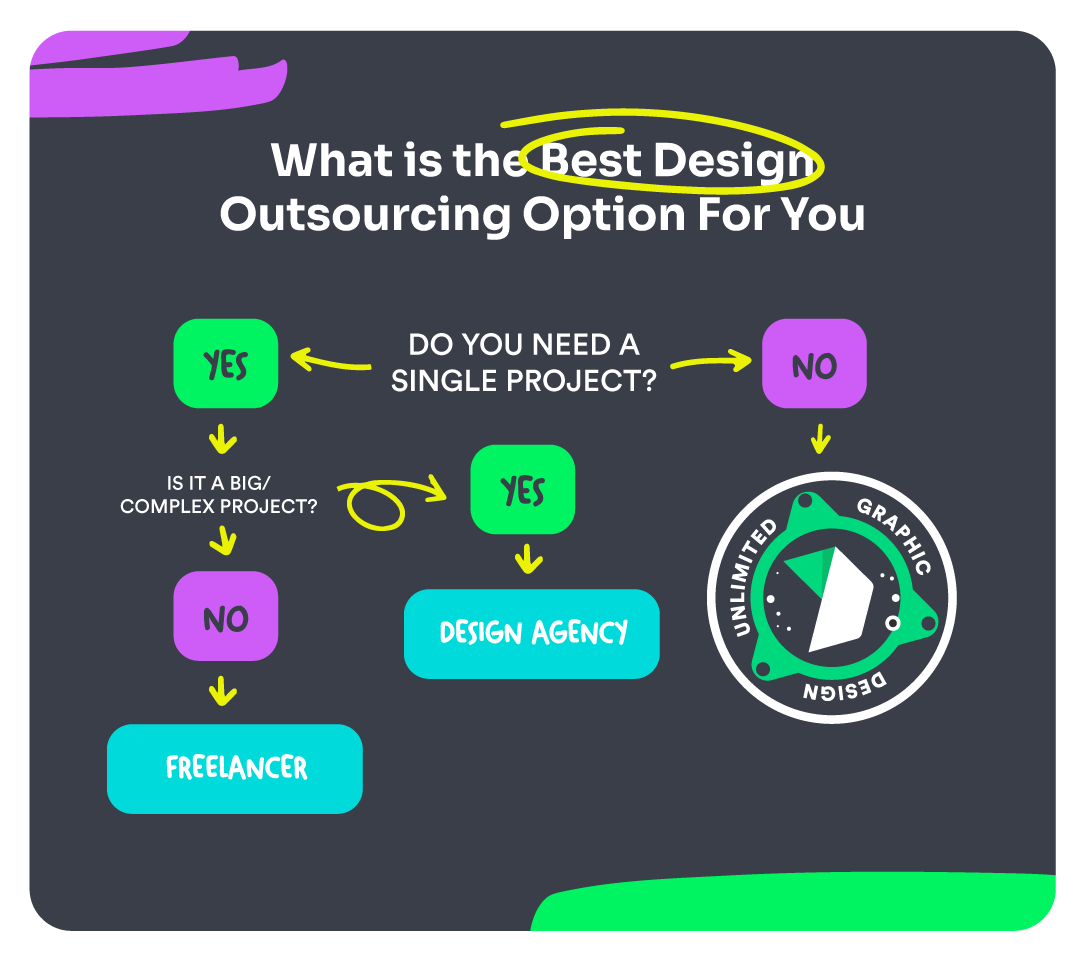 Flowchart for outsourcing graphic design