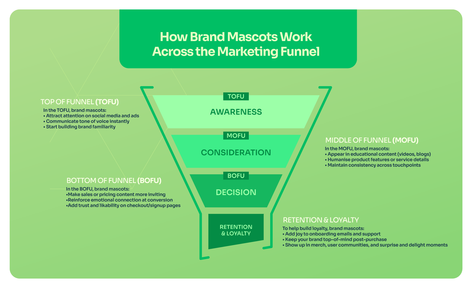 How brand mascots can be used throughout the marketing funnel