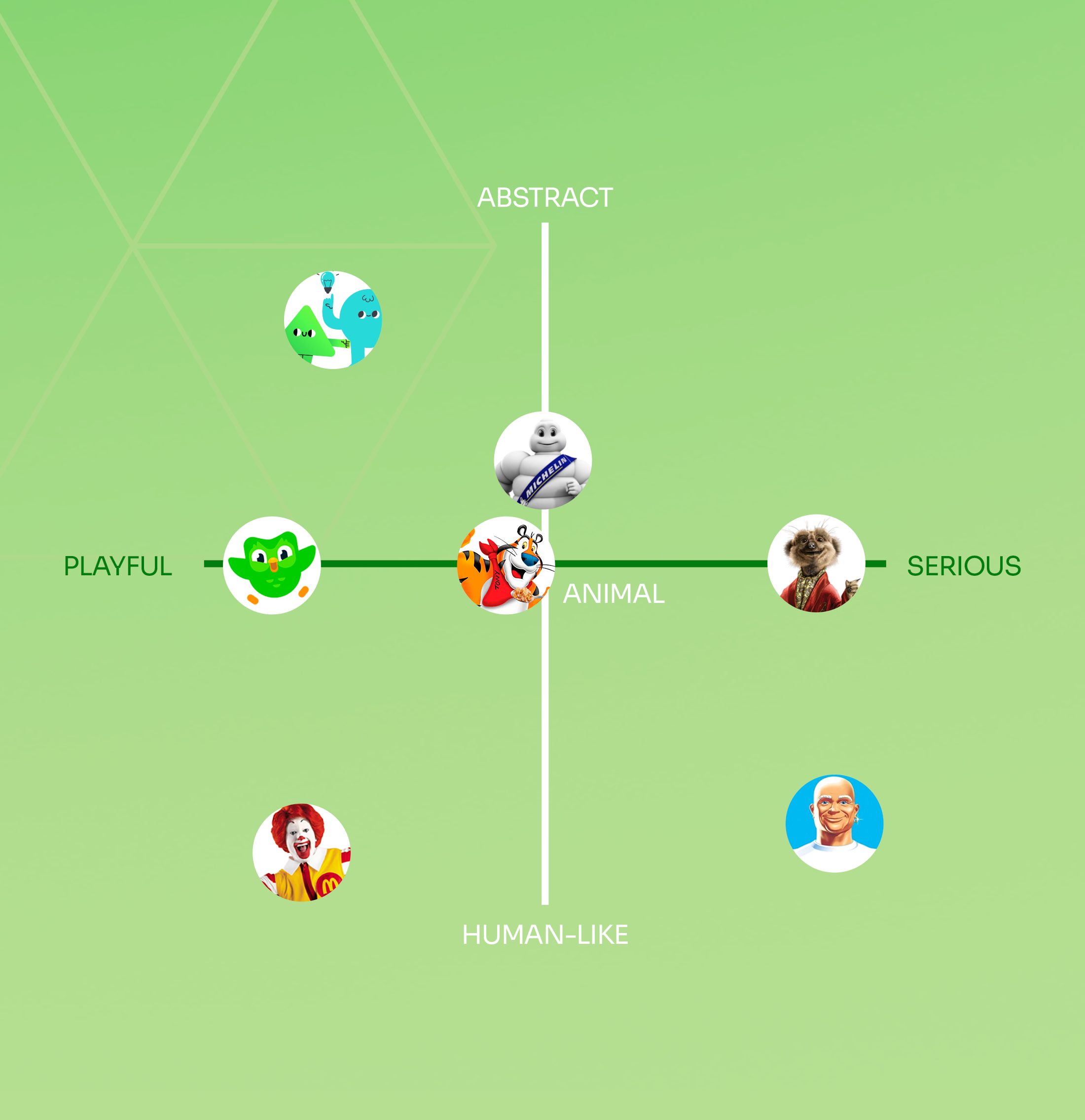 Famous brand mascot personality matrix