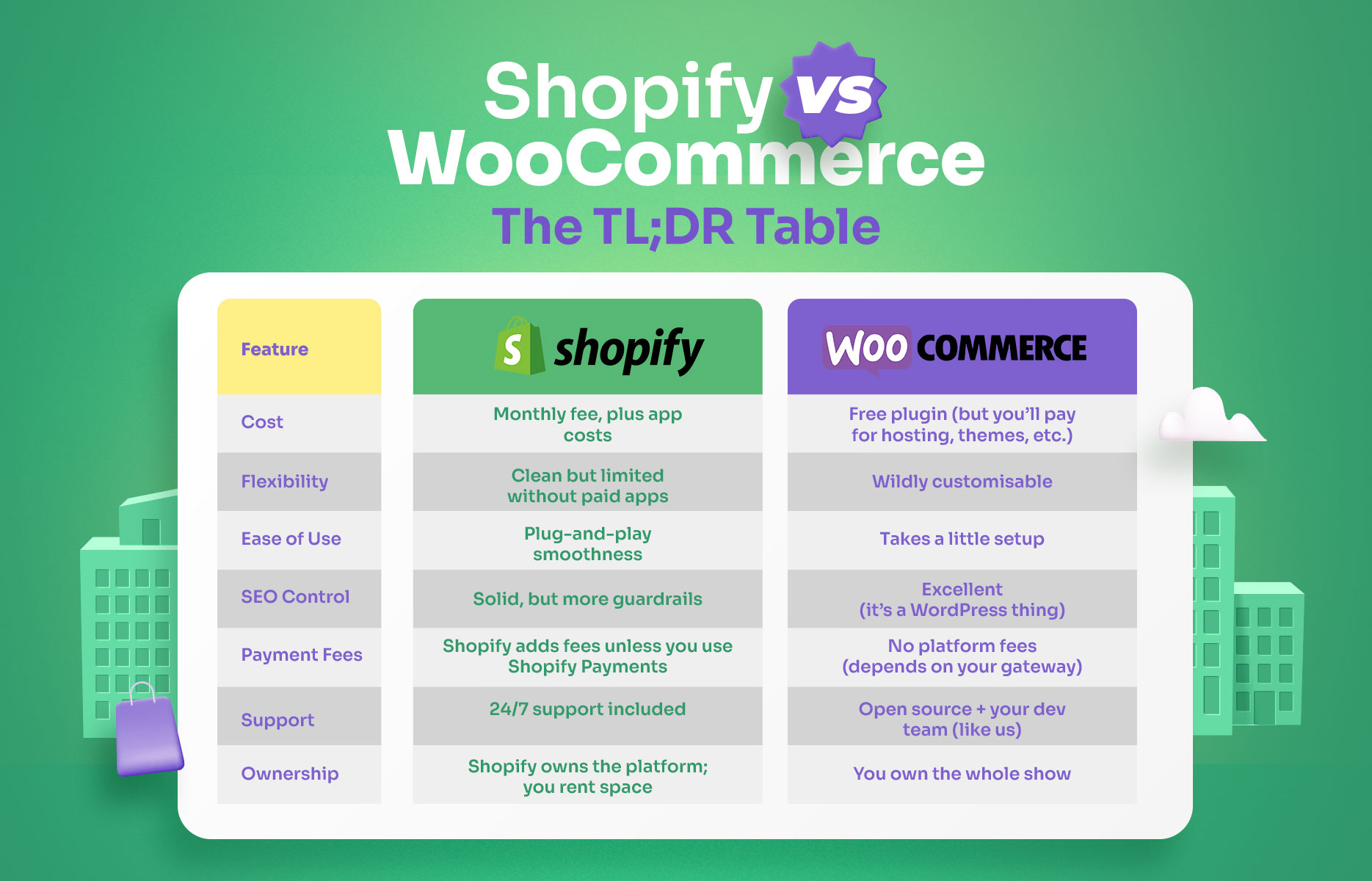 WooCommerce vs Shopify comparison table