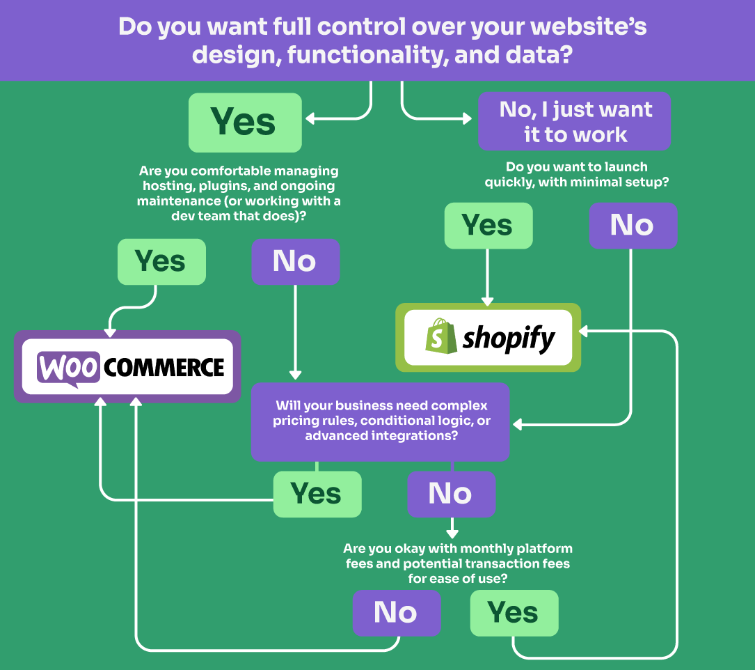 Shopify or WooCommerce decision tree