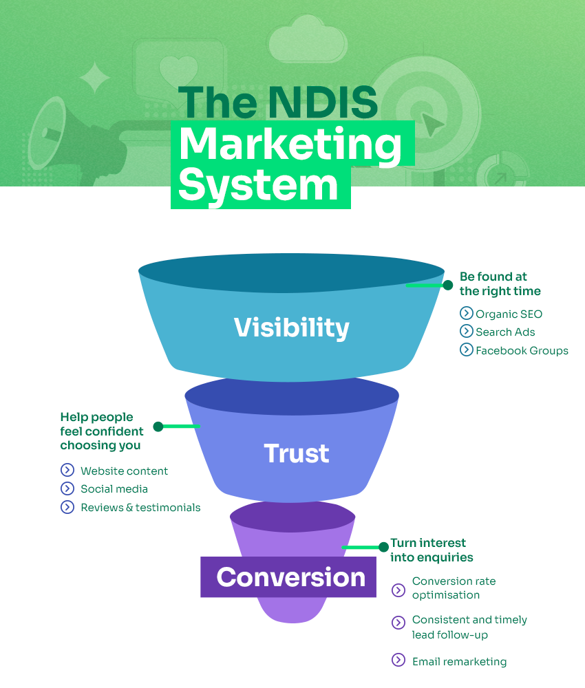 The 3-part NDIS marketing system The 3-part NDIS marketing system